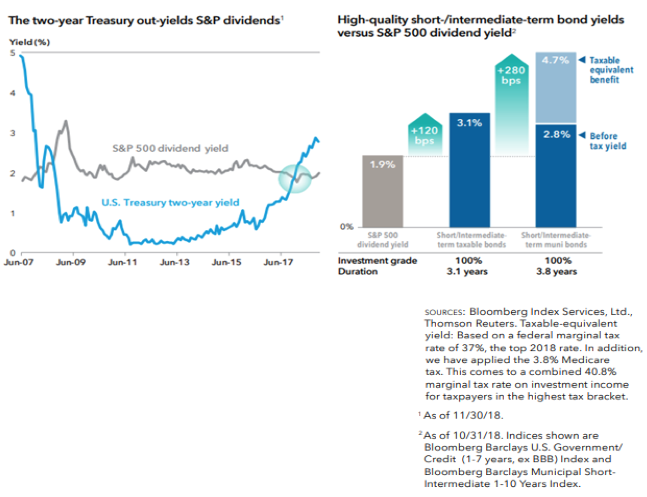 The two year treasury out yields s p dividend s yield your personal